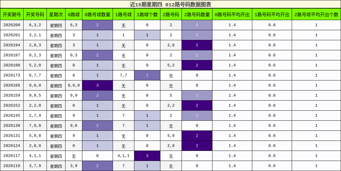012路号码分析