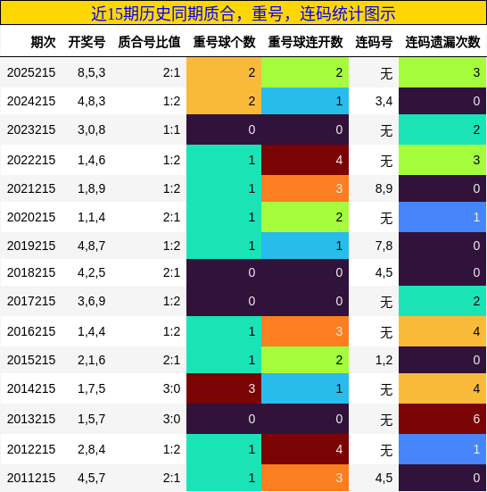 质合分析，重号分析，连码分析