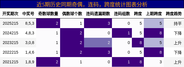 奇偶分析,连码分析,跨度分析