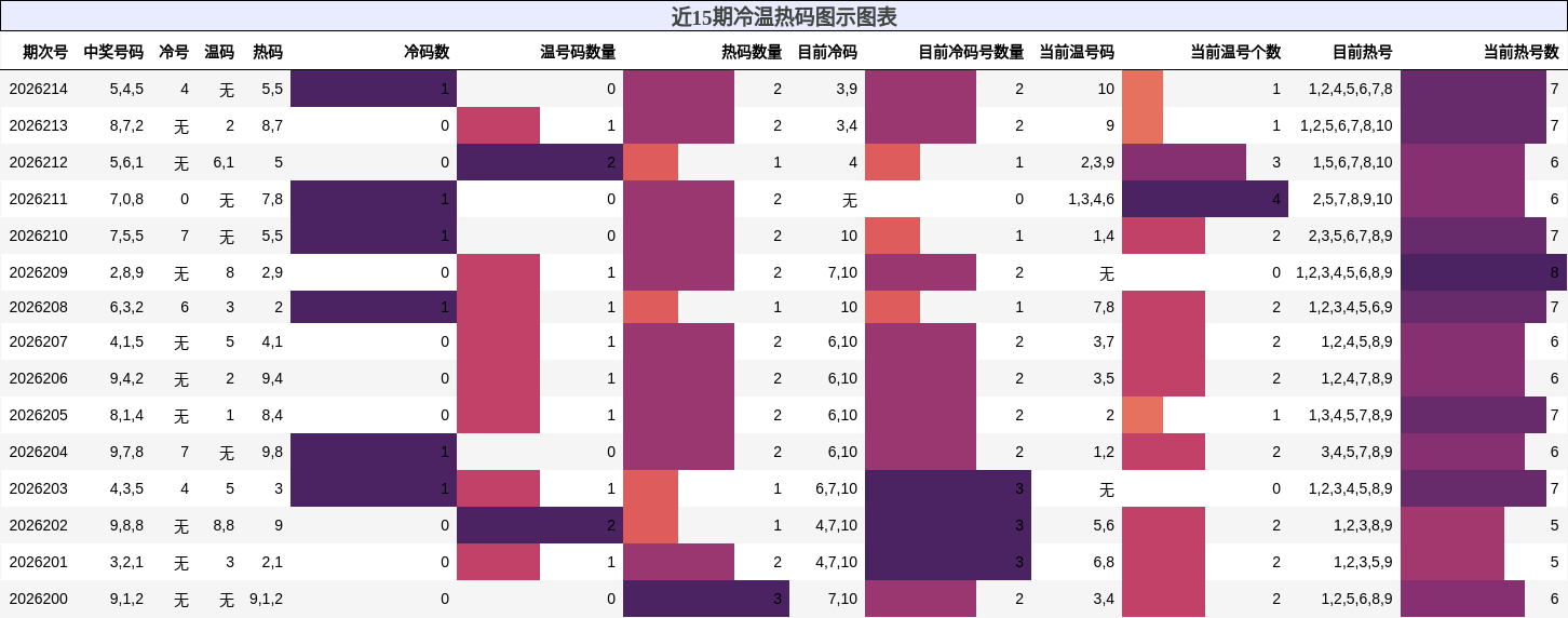 冷温热码分析