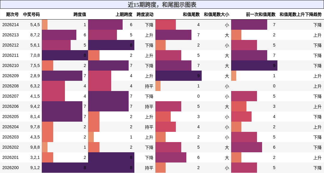 跨度分析,和尾分析