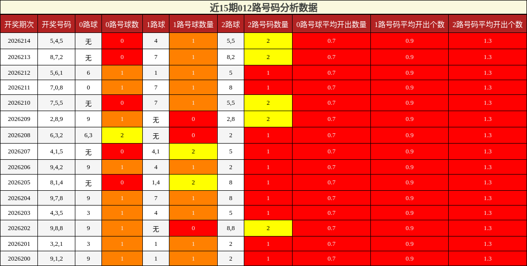 012路号码分析