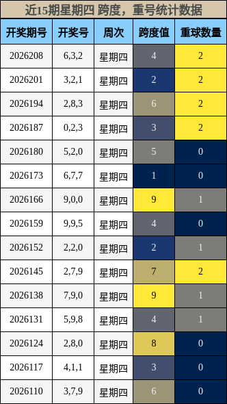 跨度分析，重号分析