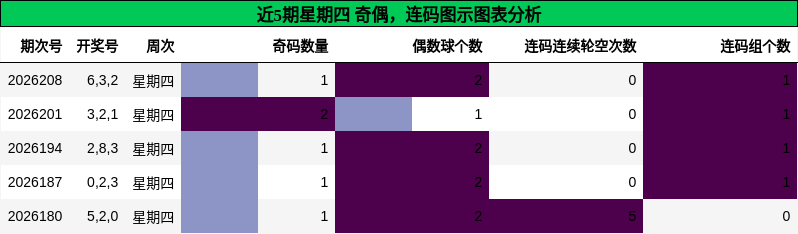 奇偶分析,连码分析