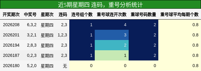 连码分析,重号分析
