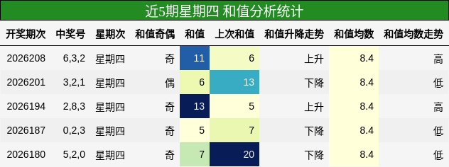 和值分析