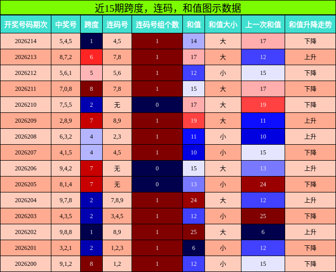 近15期跨度，连码，和值图示数据