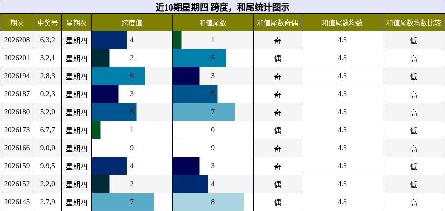 跨度分析，和尾分析