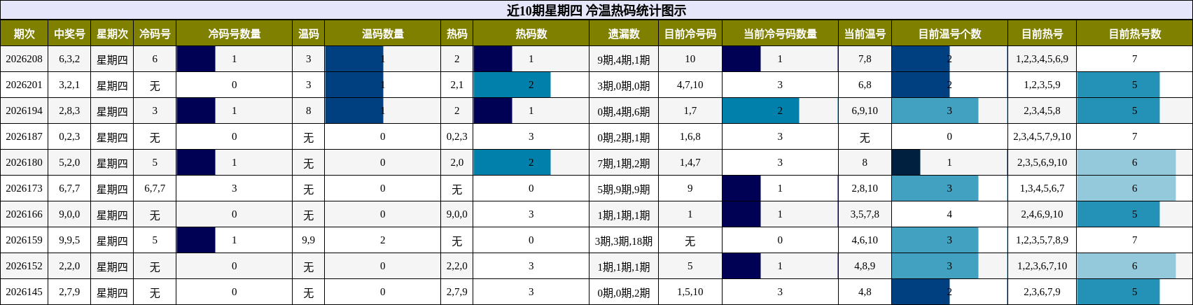 冷温热码分析