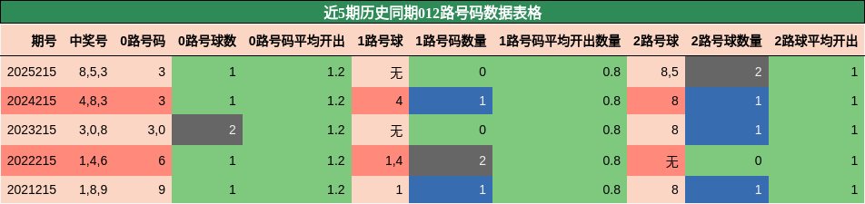012路号码分析