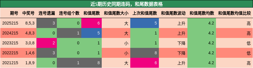 连码分析，和尾分析