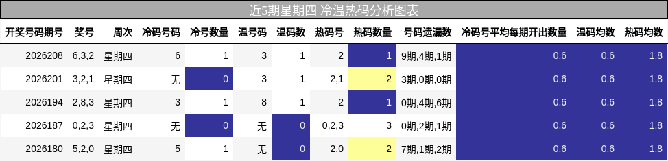 冷温热码分析