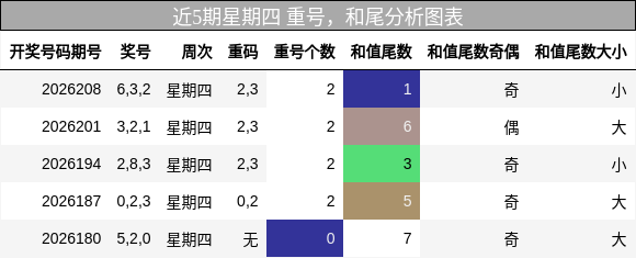 重号分析,和尾分析