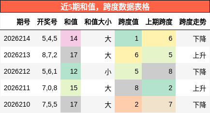 和值分析,跨度分析