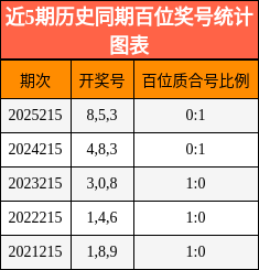近5期历史同期百位奖号统计图表