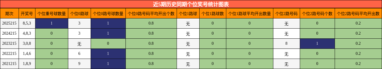 近5期历史同期个位奖号统计图表