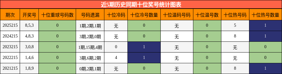 近5期历史同期十位奖号统计图表