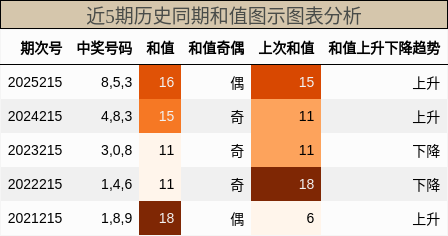 和值分析