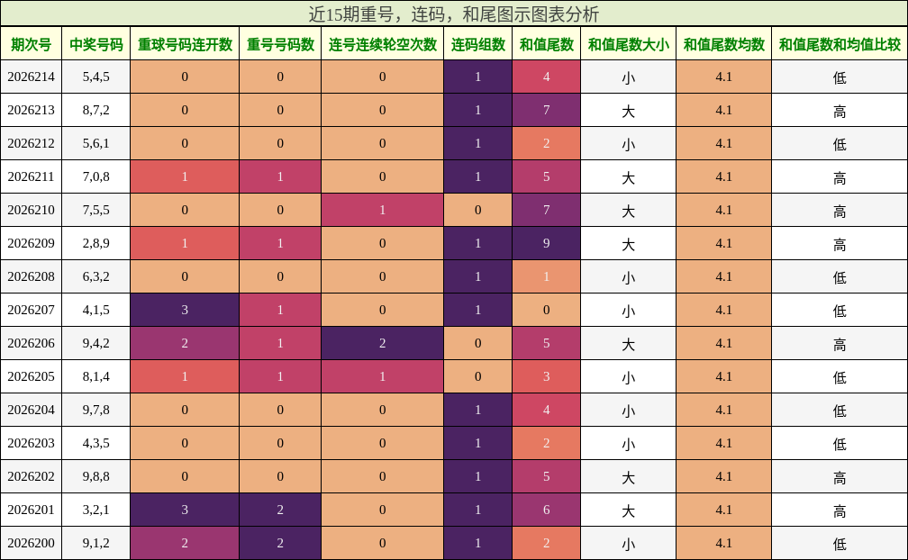 近15期重号，连码，和尾图示图表分析