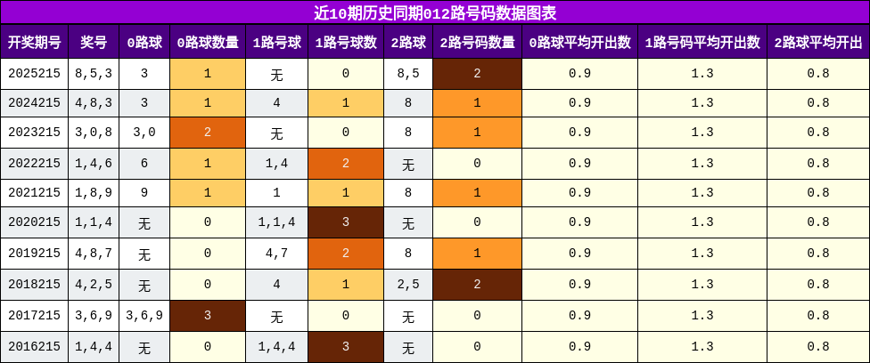 012路号码分析