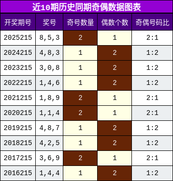 奇偶分析