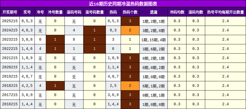冷温热码分析
