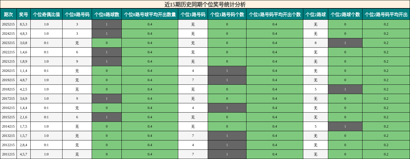 近15期历史同期个位奖号统计分析