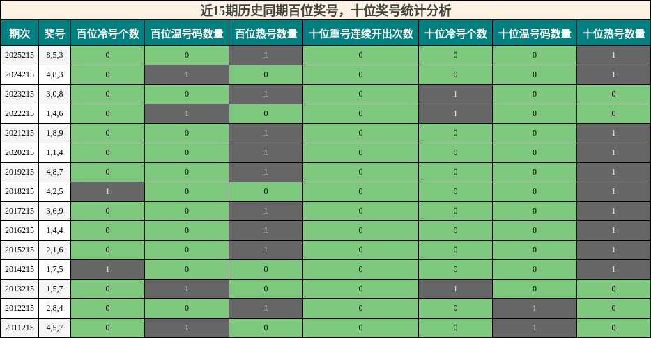 近15期历史同期百位奖号,十位奖号统计分析