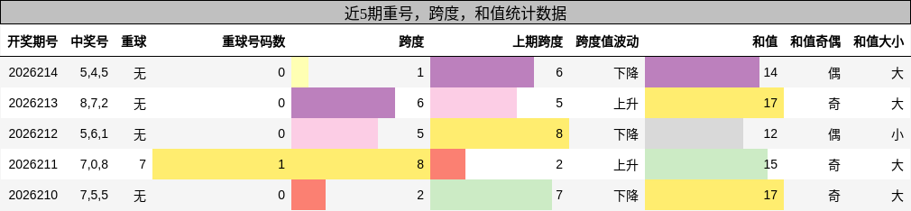 重号分析,跨度分析,和值分析