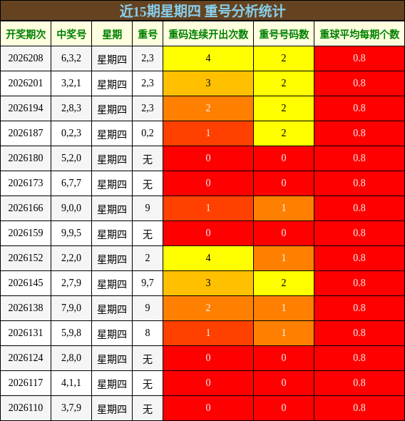 重号分析