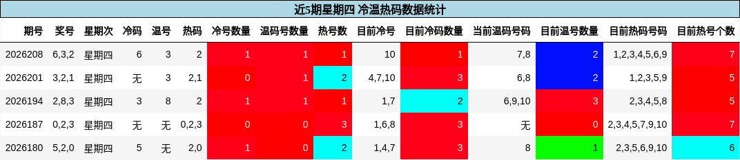 冷温热码分析