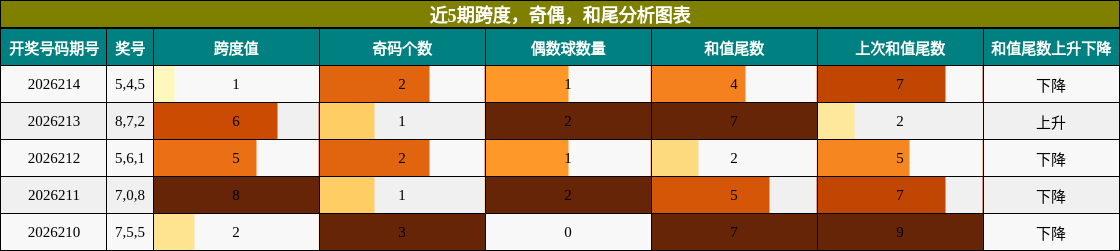 近5期跨度,奇偶,和尾分析图表