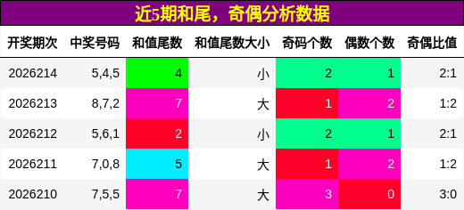和尾分析,奇偶分析