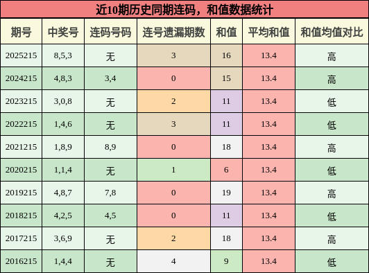 连码分析，和值分析