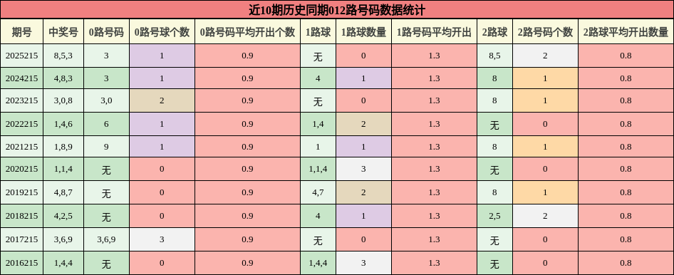 012路号码分析