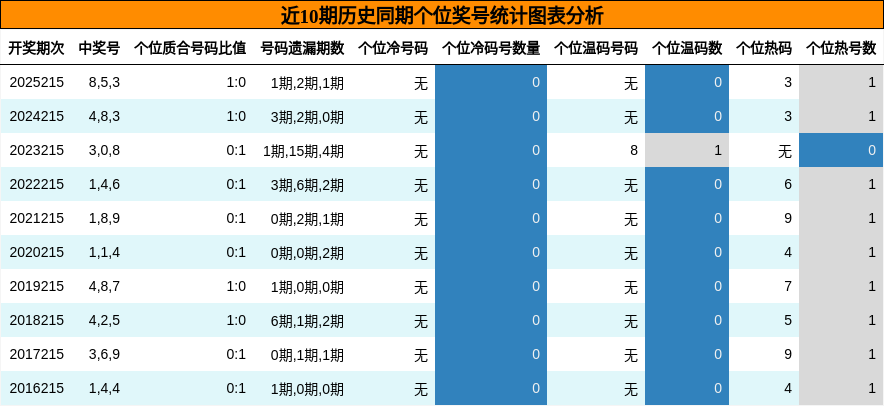 近10期历史同期个位奖号统计图表分析