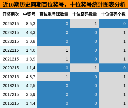 近10期历史同期百位奖号,十位奖号统计图表分析