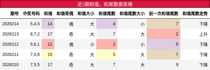 和值分析,和尾分析
