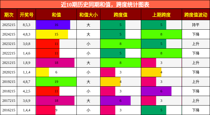 和值分析,跨度分析