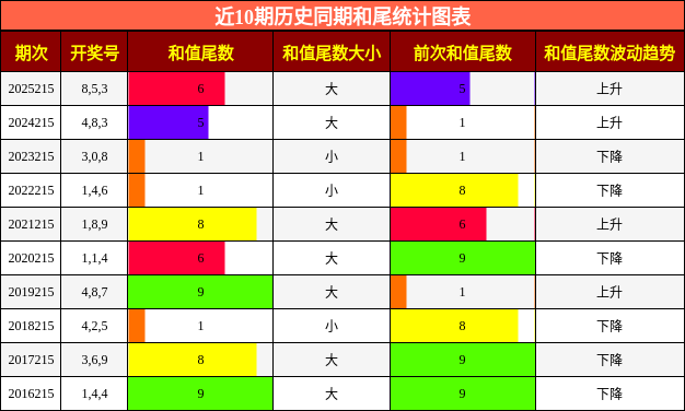 和尾分析