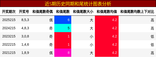 和尾分析