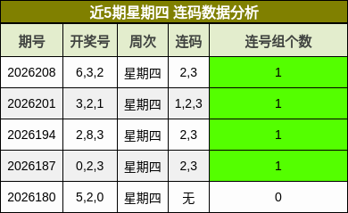 近5期星期四 连码数据分析