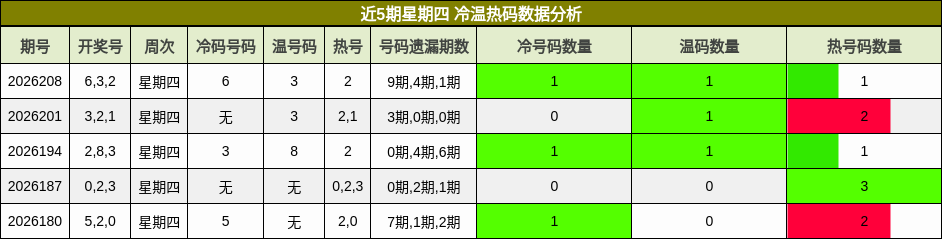 近5期星期四 冷温热码数据分析