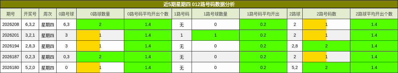 近5期星期四 012路号码数据分析