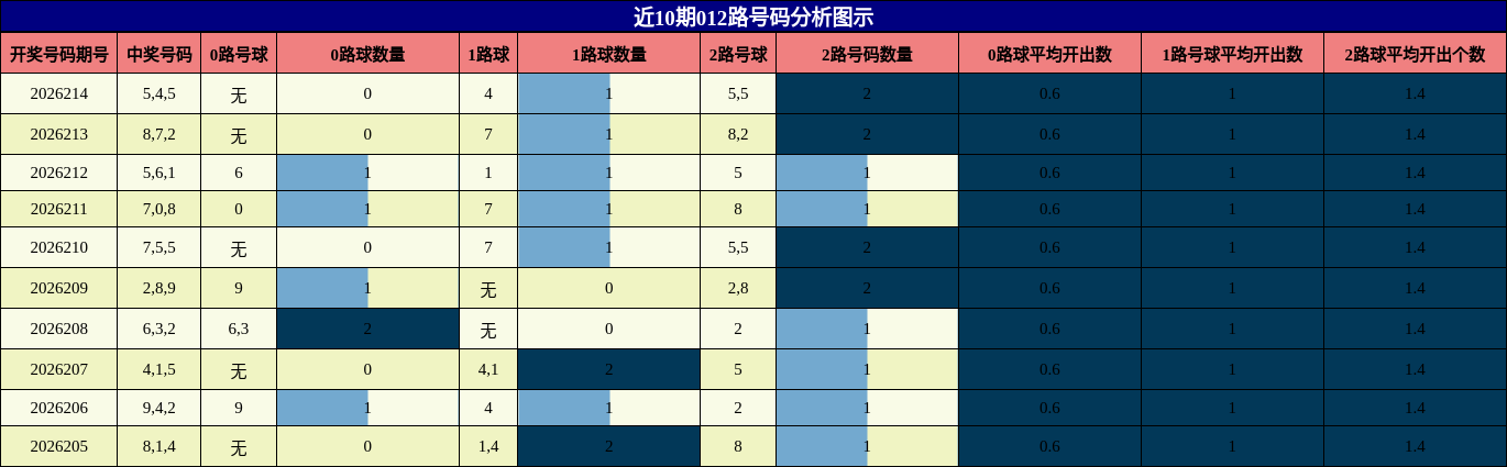 012路号码分析