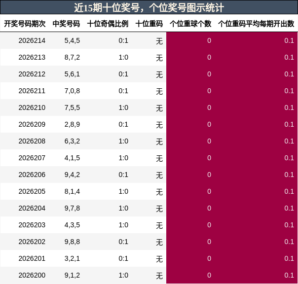 近15期十位奖号,个位奖号图示统计