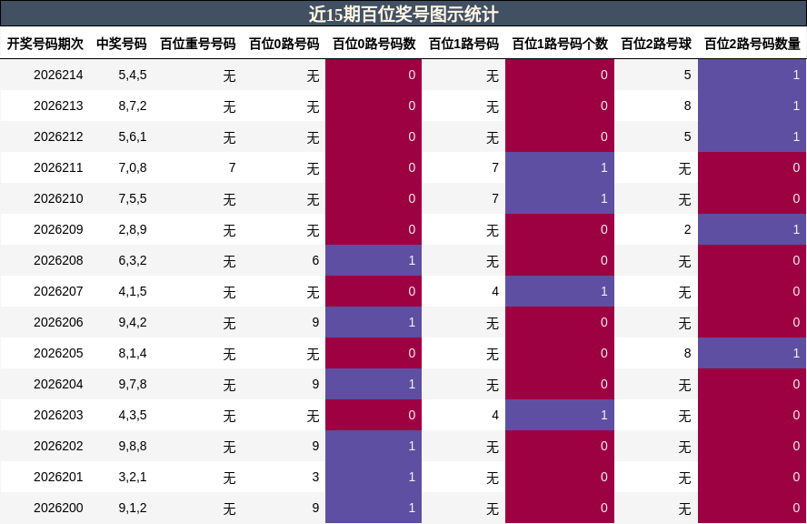 近15期百位奖号图示统计