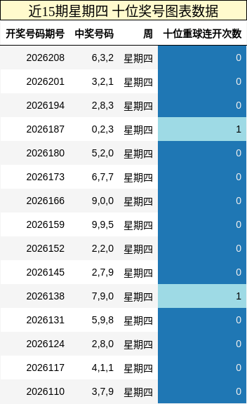 近15期星期四 十位奖号图表数据