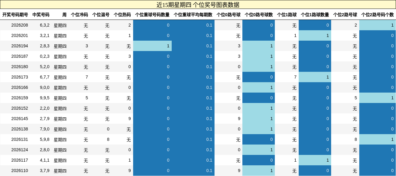 近15期星期四 个位奖号图表数据