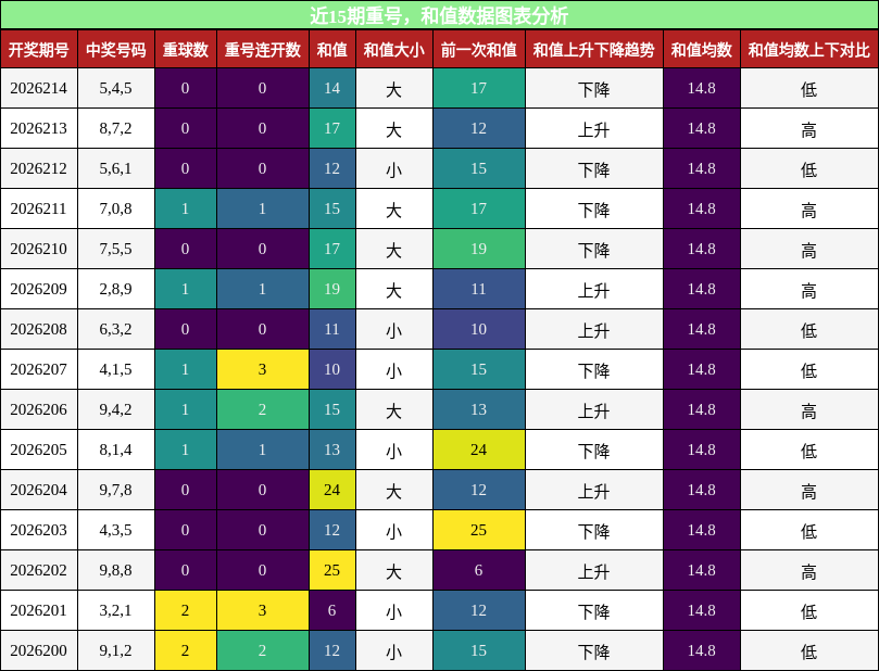 重号分析,和值分析